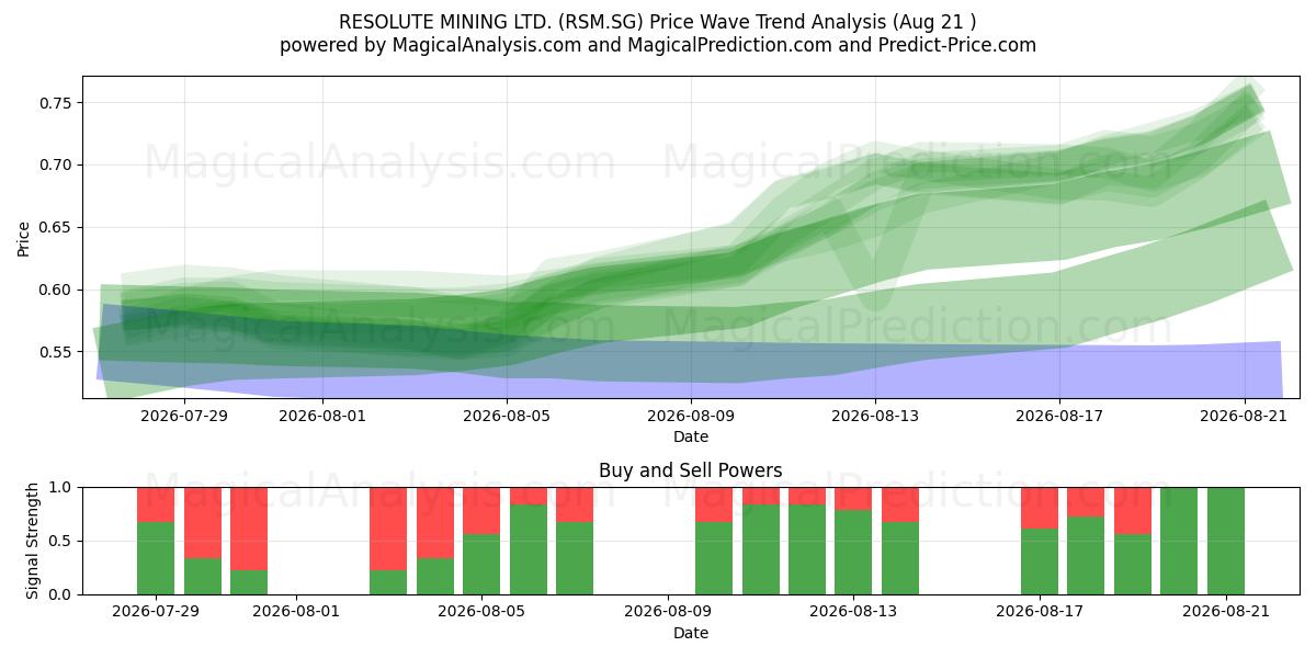  RESOLUTE MINING LTD. (RSM.SG) Support and Resistance area (20 Aug) 