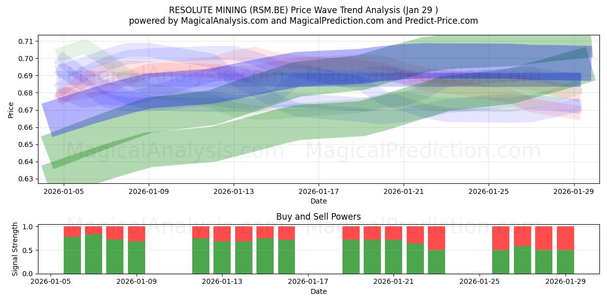  RESOLUTE MINING (RSM.BE) Support and Resistance area (28 Jan) 