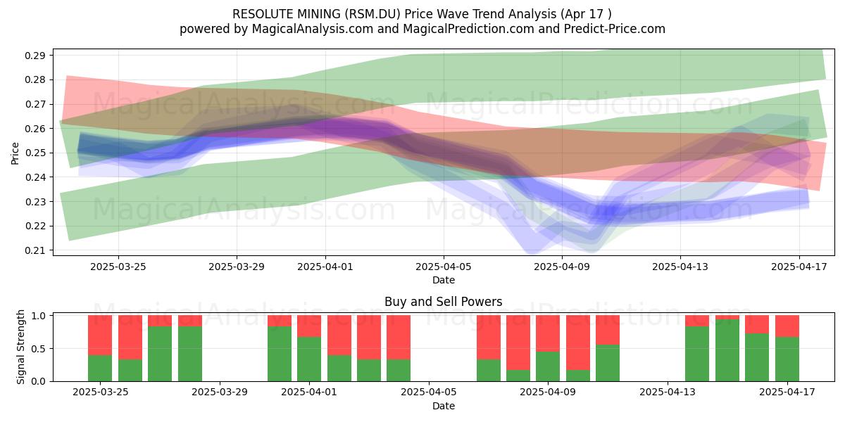  RESOLUTE MINING (RSM.DU) Support and Resistance area (17 Apr) 