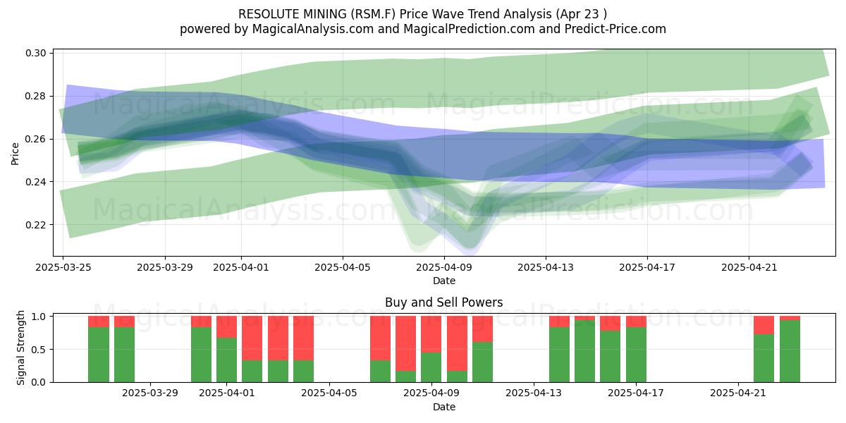  RESOLUTE MINING (RSM.F) Support and Resistance area (23 Apr) 