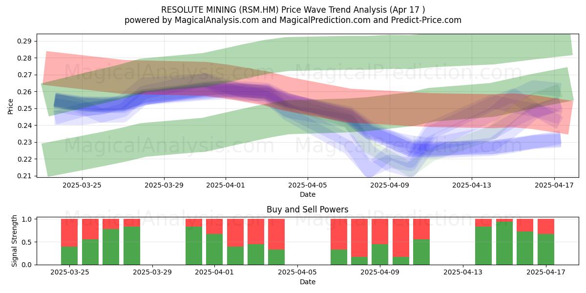  RESOLUTE MINING (RSM.HM) Support and Resistance area (17 Apr) 