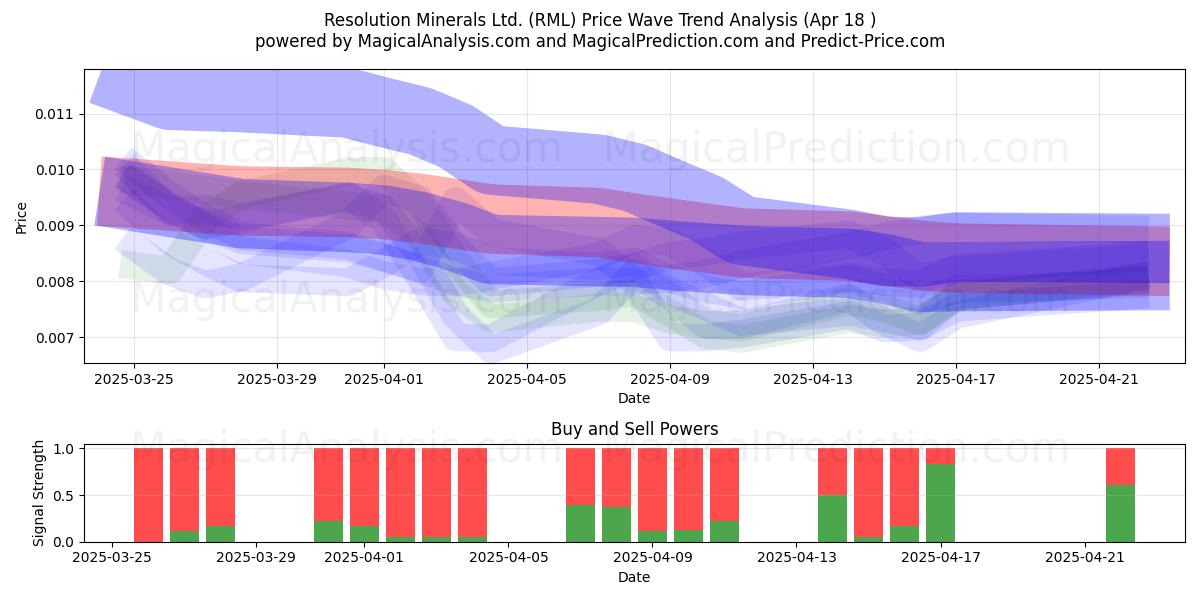 Resolution Minerals Ltd. (RML) Support and Resistance area (18 Apr) Resolution Minerals Ltd. (RML) Support and Resistance area (18 Apr)
