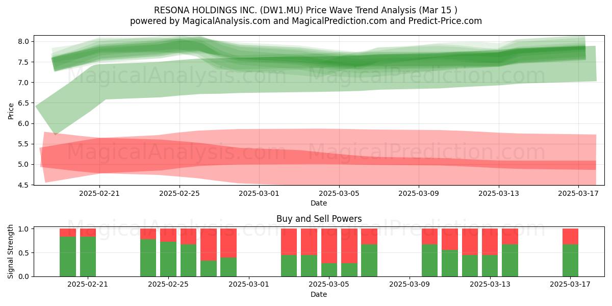  RESONA HOLDINGS INC. (DW1.MU) Support and Resistance area (15 Mar) 