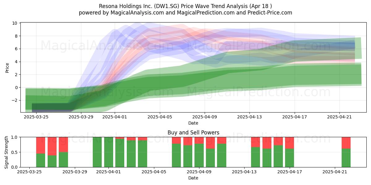  Resona Holdings Inc. (DW1.SG) Support and Resistance area (18 Apr) 