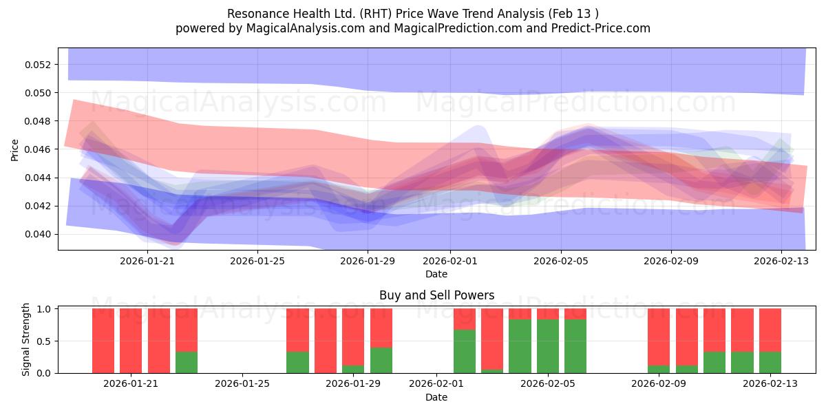  Resonance Health Ltd. (RHT) Support and Resistance area (12 Feb) 