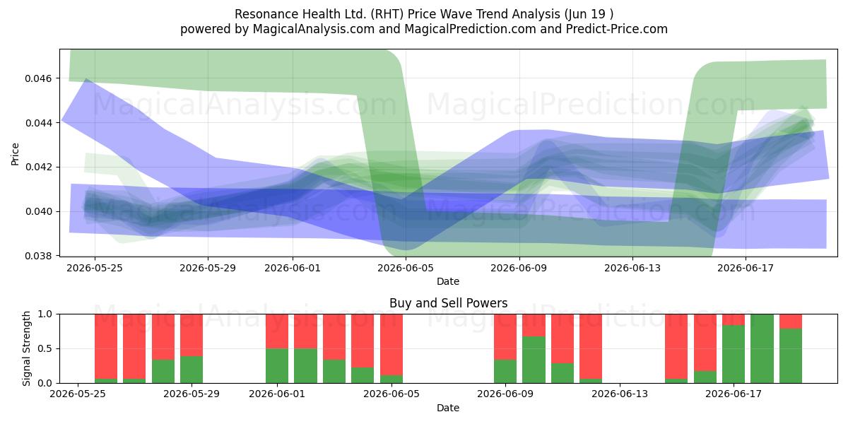  Resonance Health Ltd. (RHT) Support and Resistance area (18 Jun) 