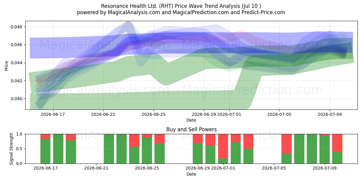  Resonance Health Ltd. (RHT) Support and Resistance area (09 Jul) 