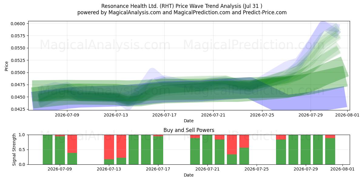  Resonance Health Ltd. (RHT) Support and Resistance area (30 Jul) 
