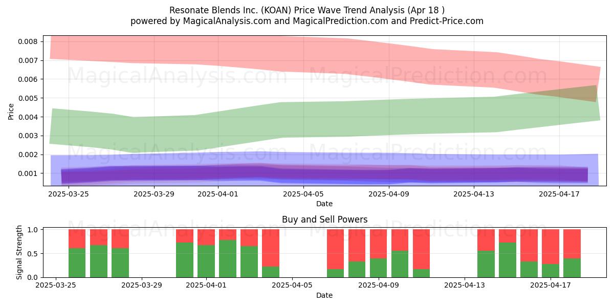  Resonate Blends Inc. (KOAN) Support and Resistance area (18 Apr) 