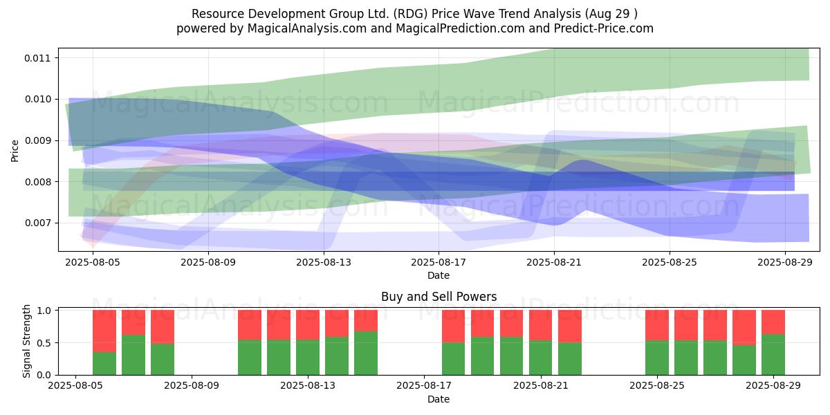  Resource Development Group Ltd. (RDG) Support and Resistance area (28 Aug) 