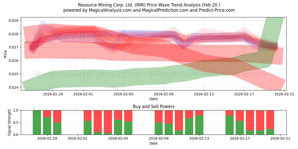 Resource Mining Corp. Ltd. (RMI) Support and Resistance area (19 Feb) 