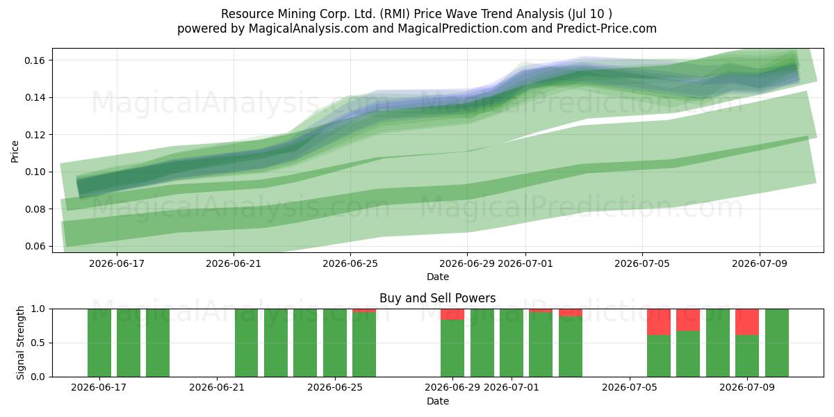  Resource Mining Corp. Ltd. (RMI) Support and Resistance area (09 Jul) 