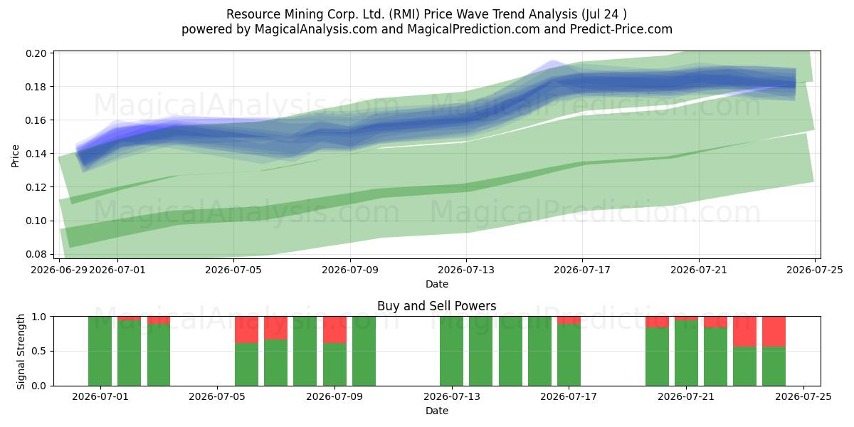  Resource Mining Corp. Ltd. (RMI) Support and Resistance area (23 Jul) 
