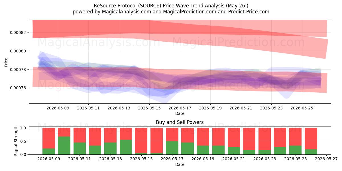  ReSource-Protokoll (SOURCE) Support and Resistance area (25 May) 