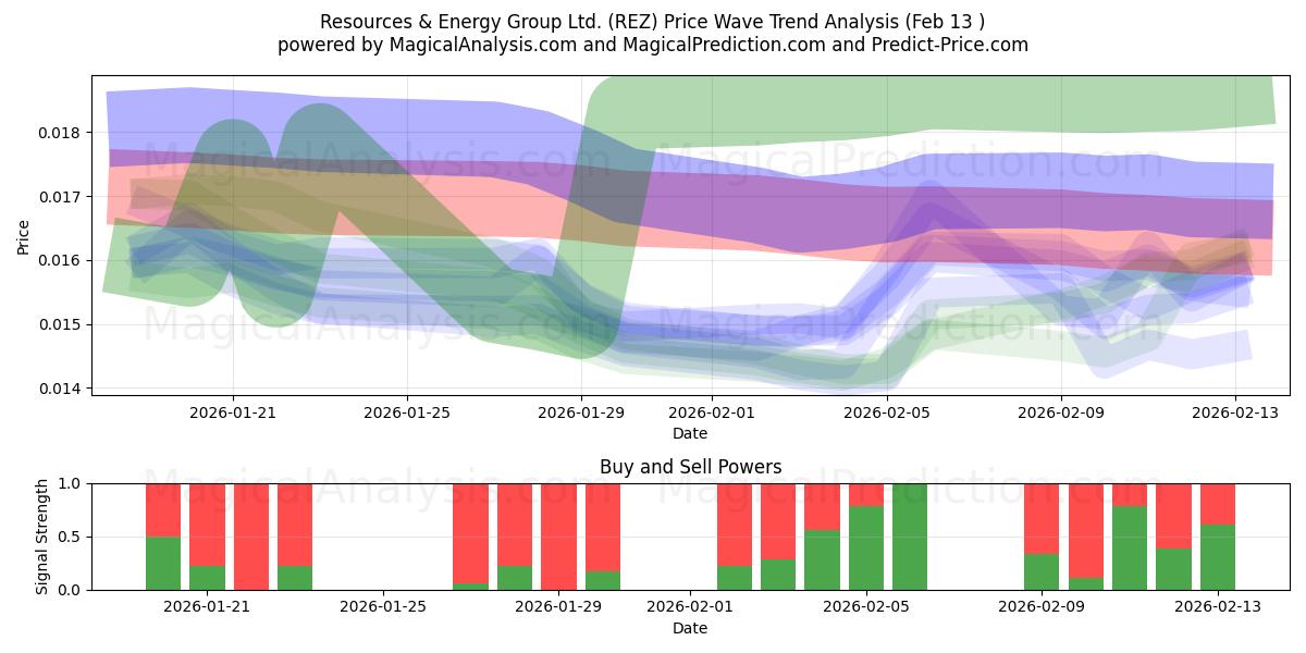  Resources & Energy Group Ltd. (REZ) Support and Resistance area (12 Feb) 