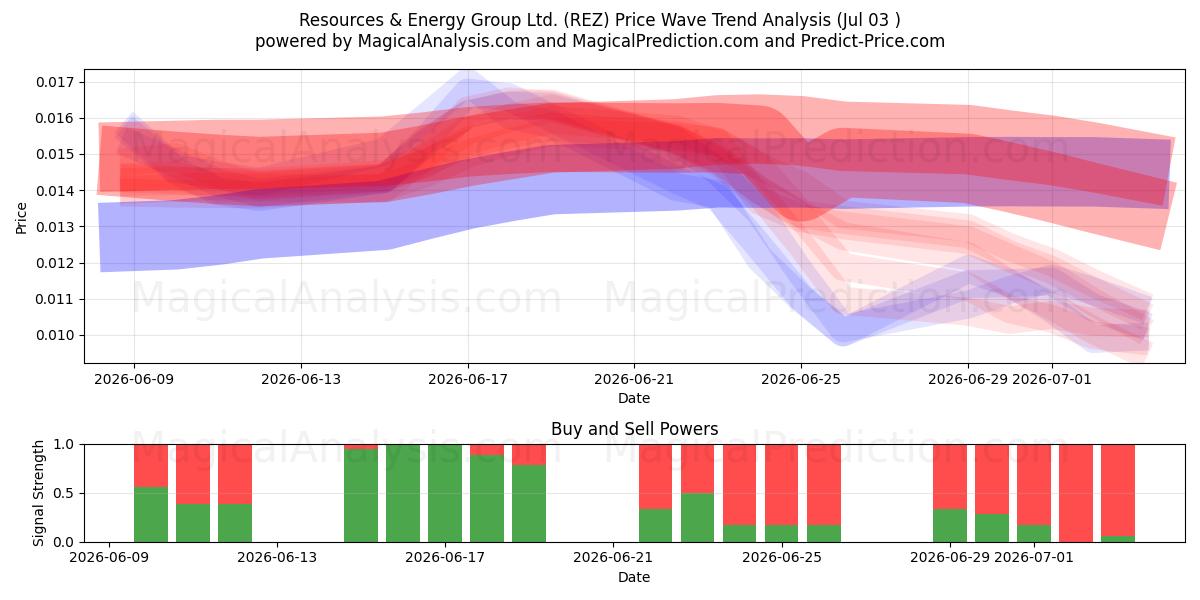  Resources & Energy Group Ltd. (REZ) Support and Resistance area (02 Jul) 