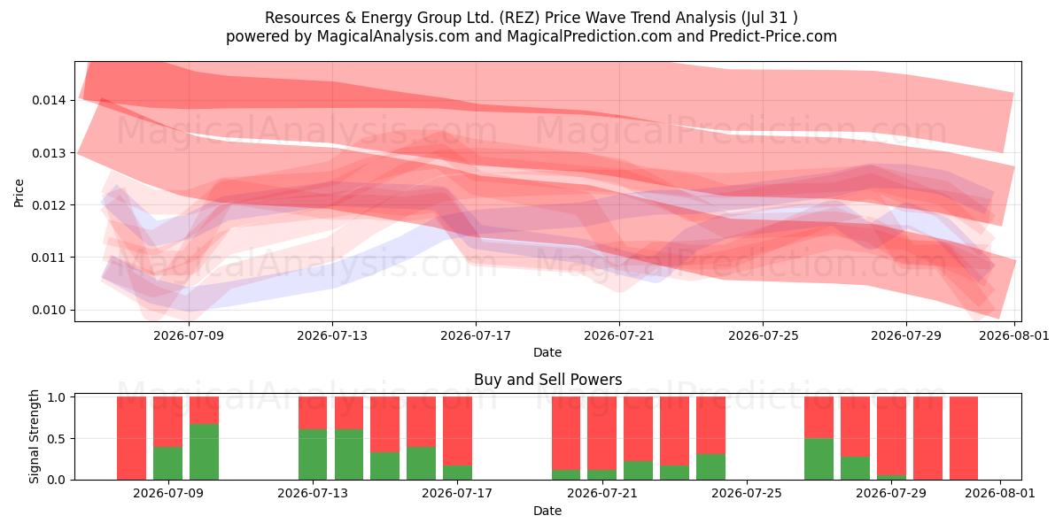 Resources & Energy Group Ltd. (REZ) Support and Resistance area (30 Jul) 