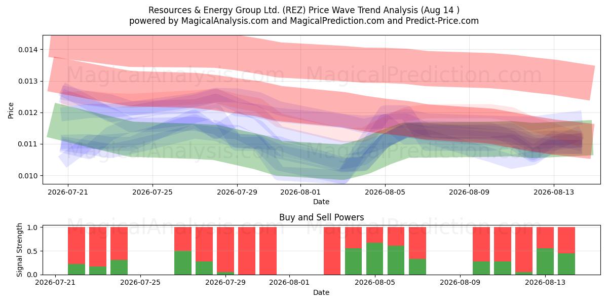  Resources & Energy Group Ltd. (REZ) Support and Resistance area (13 Aug) 