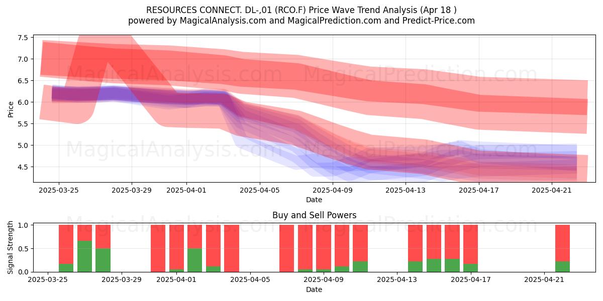  RESOURCES CONNECT. DL-,01 (RCO.F) Support and Resistance area (18 Apr) 