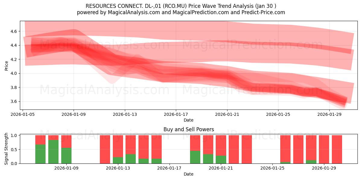  RESOURCES CONNECT. DL-,01 (RCO.MU) Support and Resistance area (29 Jan) 