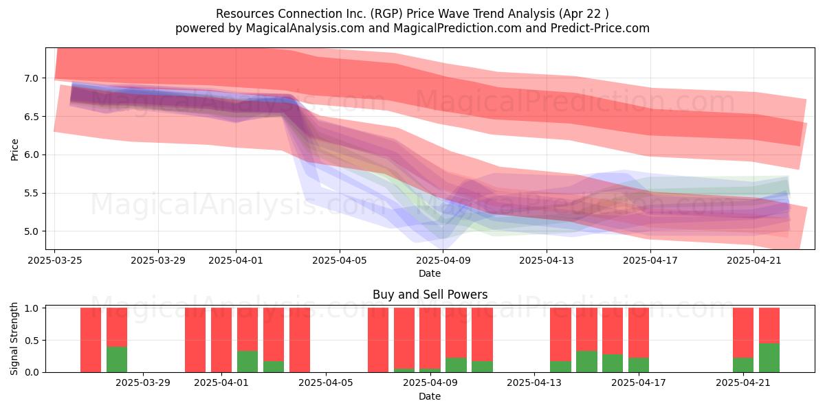  Resources Connection Inc. (RGP) Support and Resistance area (22 Apr) 