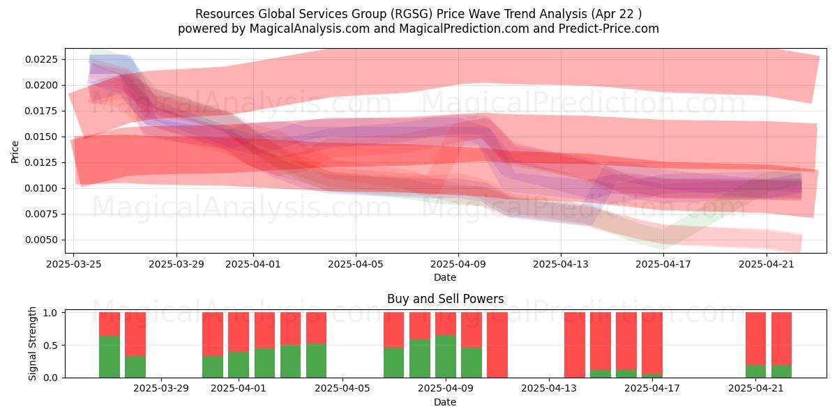  Resources Global Services Group (RGSG) Support and Resistance area (22 Apr) 