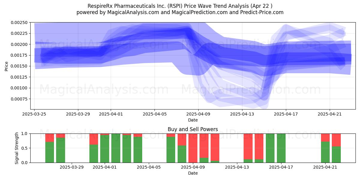  RespireRx Pharmaceuticals Inc. (RSPI) Support and Resistance area (22 Apr) 