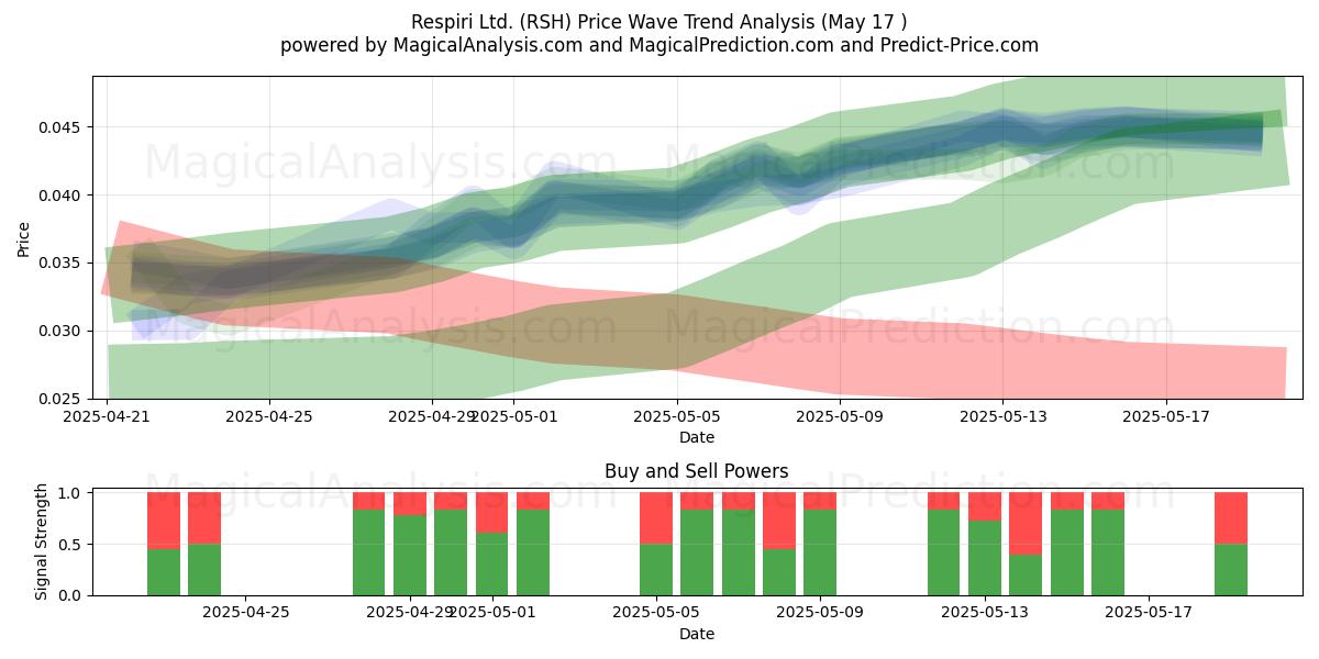  Respiri Ltd. (RSH) Support and Resistance area (17 May) 