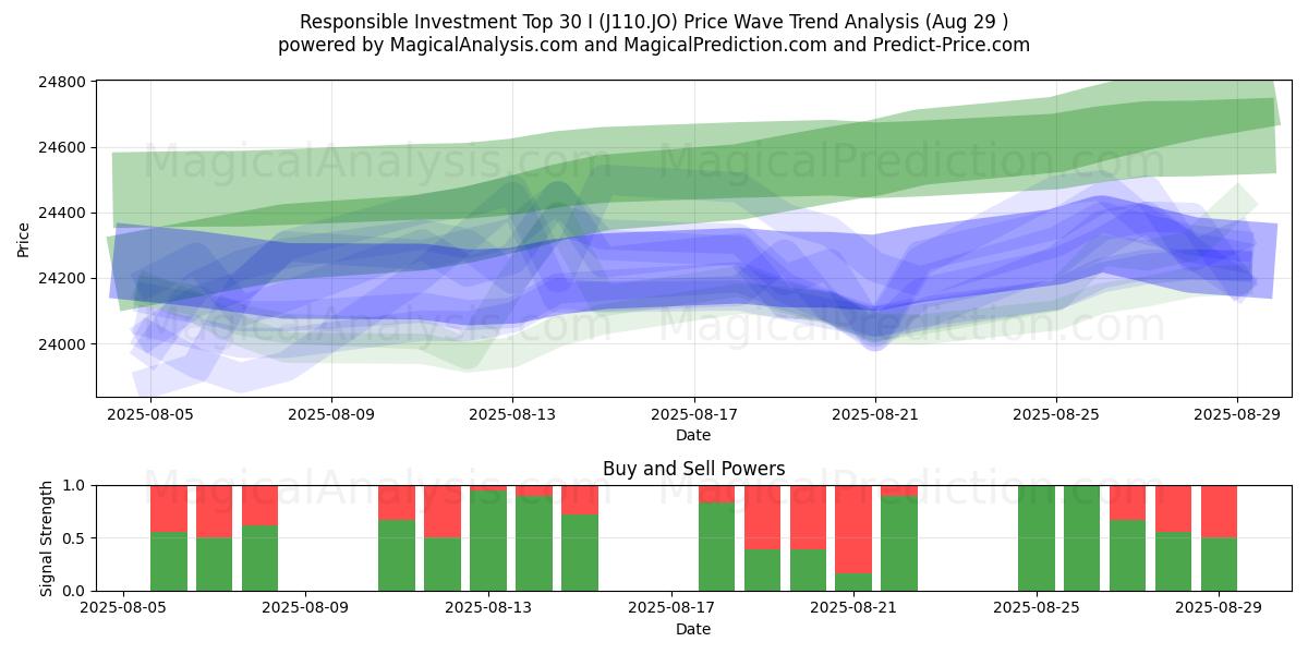  Top 30 für verantwortungsvolles Investieren I (J110.JO) Support and Resistance area (28 Aug) 