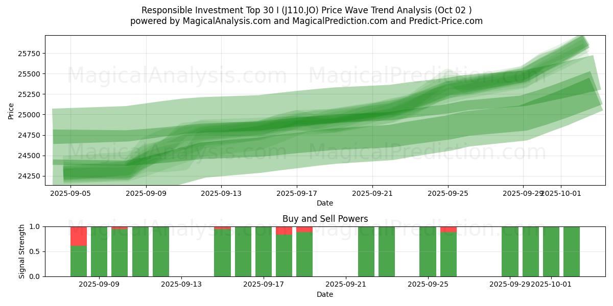  Ansvarlige investeringer Topp 30 I (J110.JO) Support and Resistance area (30 Sep) 