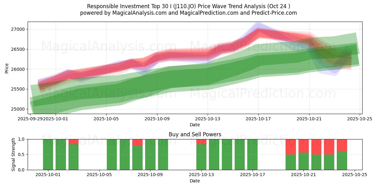Ansvarsfulla investeringar Topp 30 I (J110.JO) Support and Resistance area (23 Oct)   Ansvarsfulla investeringar Topp 30 I (J110.JO) Support and Resistance area (23 Oct)