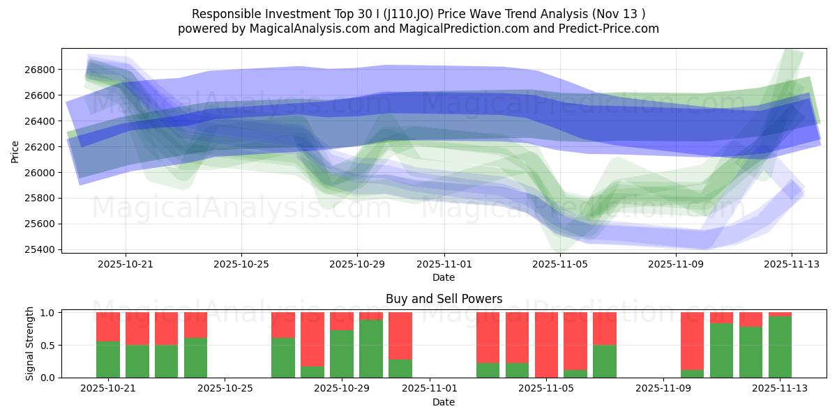  Responsible Investment Top 30 I (J110.JO) Support and Resistance area (11 Nov) 
