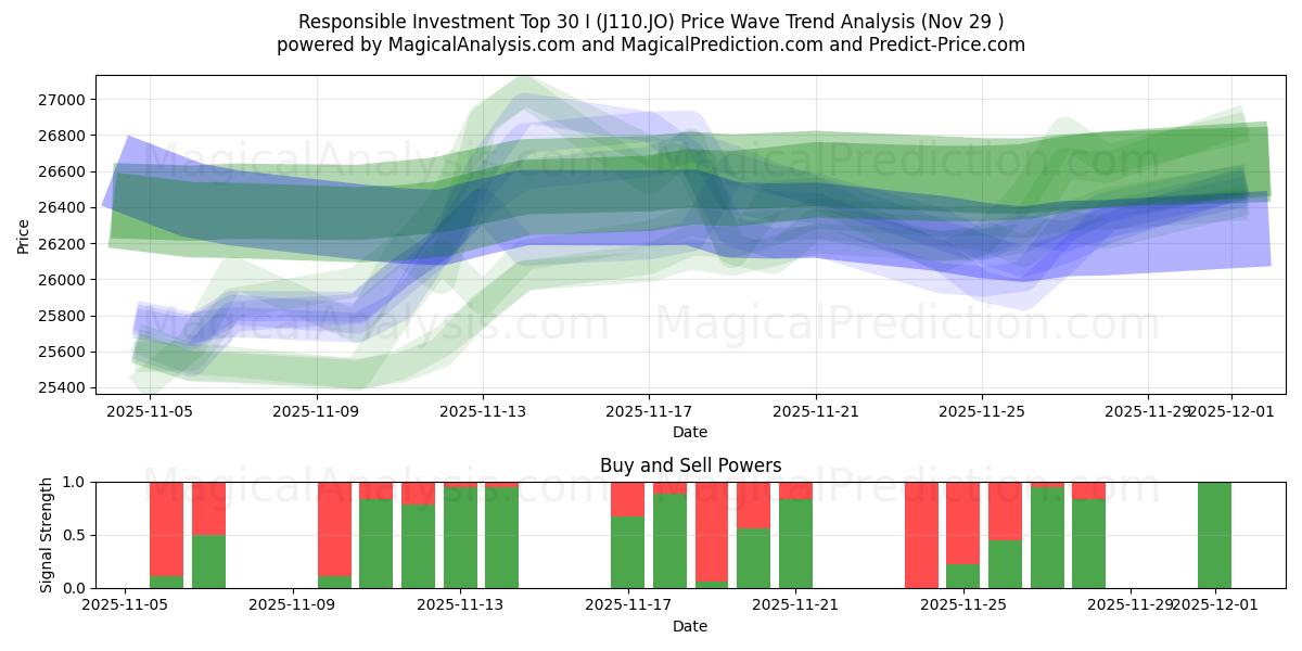  Ansvarlige investeringer Topp 30 I (J110.JO) Support and Resistance area (28 Nov) 