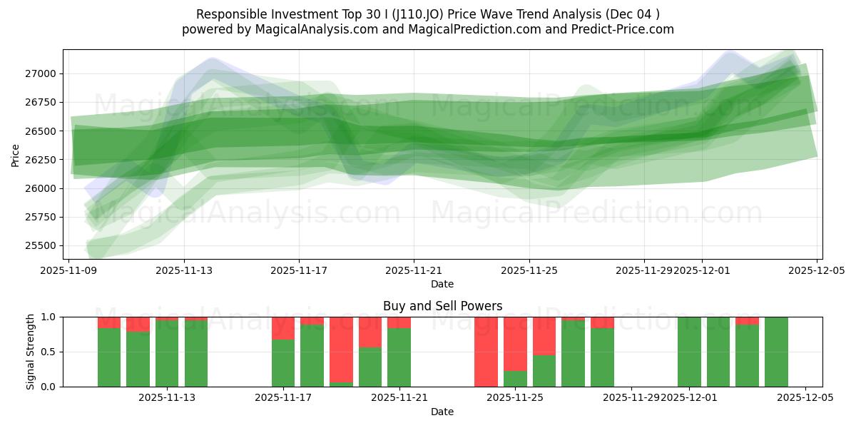  Responsible Investment Top 30 I (J110.JO) Support and Resistance area (03 Dec) 