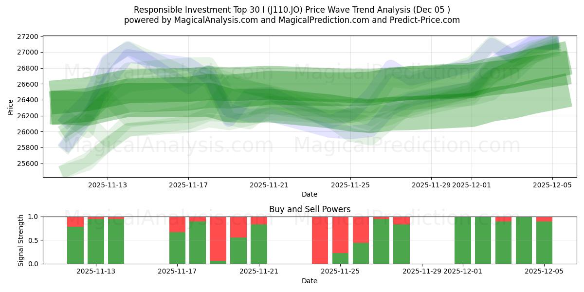  Verantwoord Beleggen Top 30 I (J110.JO) Support and Resistance area (04 Dec) 