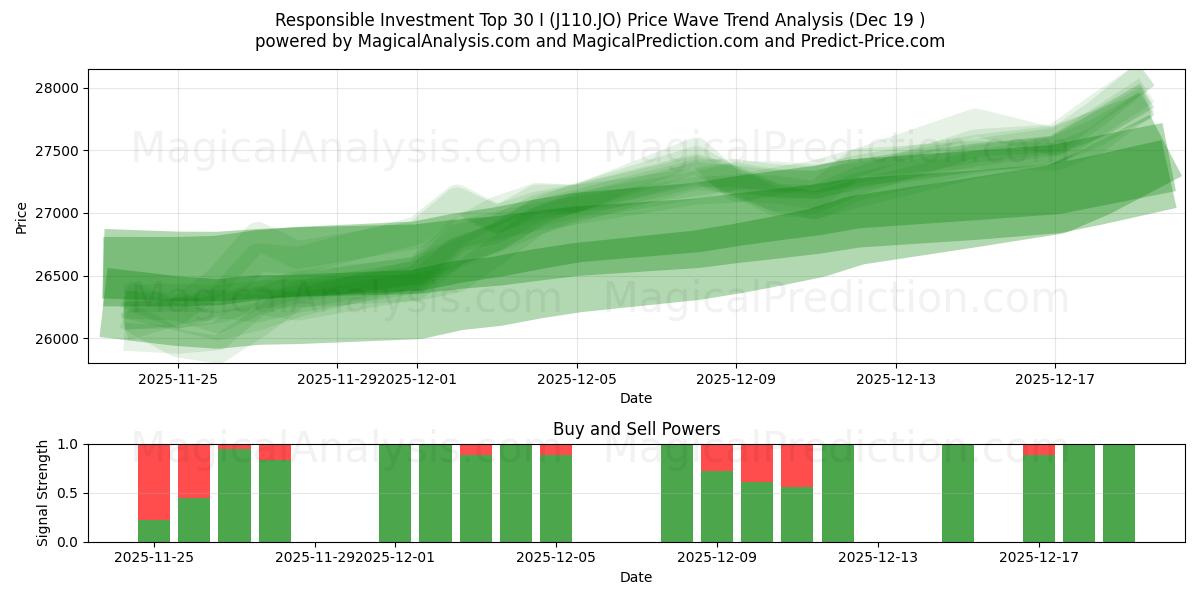  سرمایه گذاری مسئول 30 I (J110.JO) Support and Resistance area (18 Dec) 