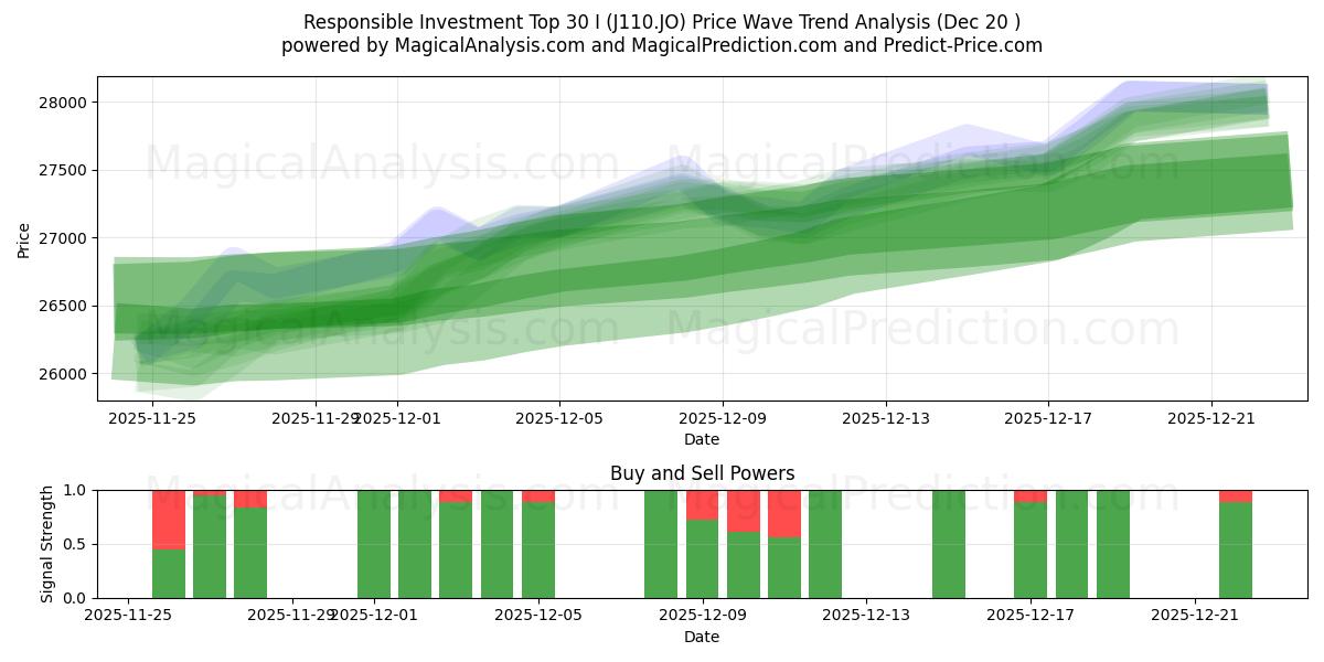  Ansvarlige investeringer Topp 30 I (J110.JO) Support and Resistance area (19 Dec) 