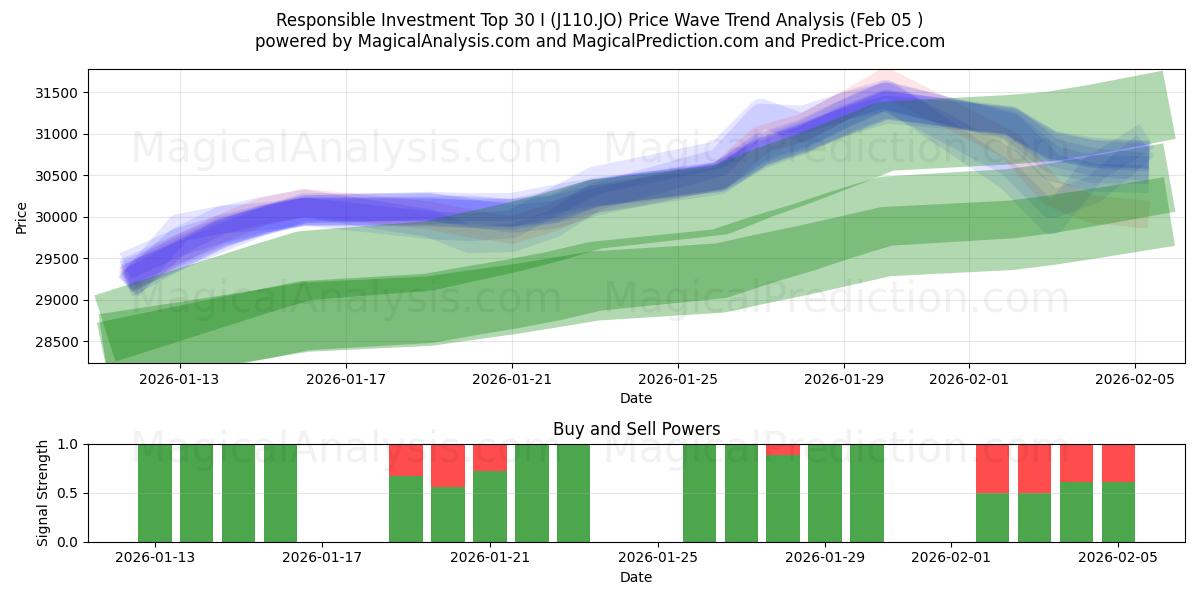  Ansvarlige investeringer Top 30 I (J110.JO) Support and Resistance area (04 Feb) 
