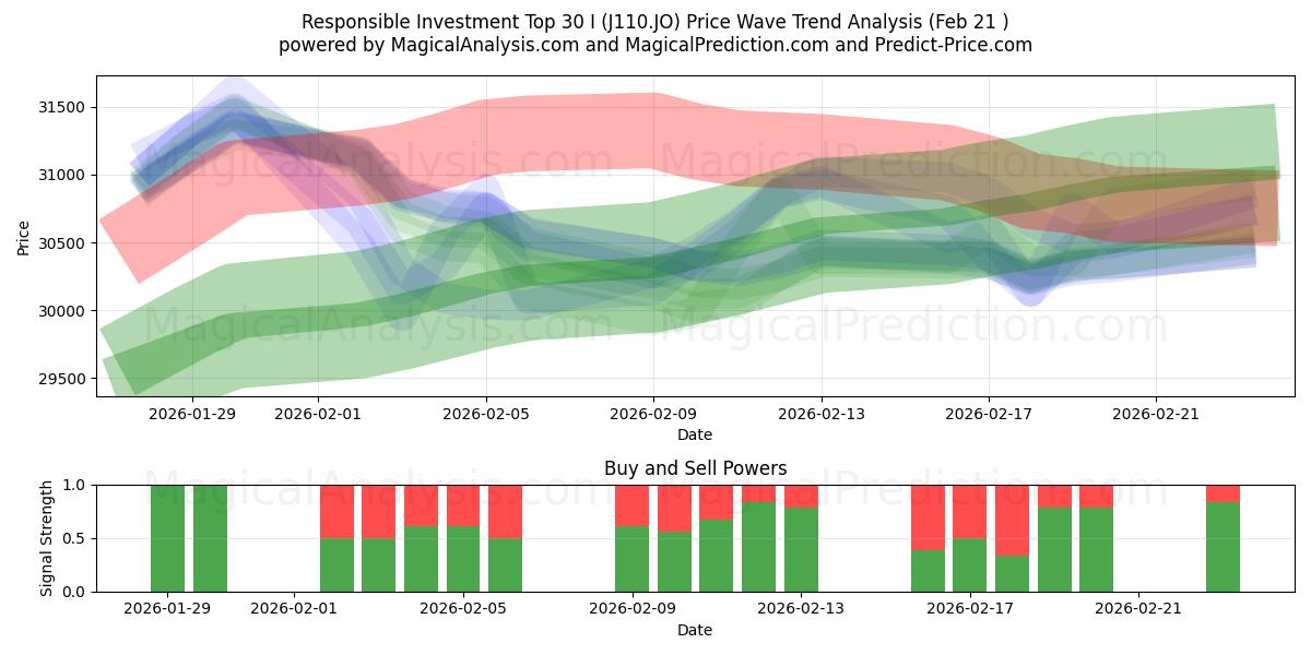  Ansvarsfulla investeringar Topp 30 I (J110.JO) Support and Resistance area (20 Feb) 