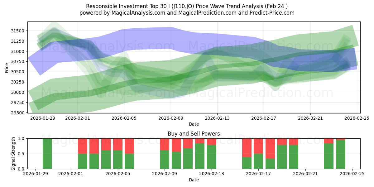  Top 30 Investissement Responsable I (J110.JO) Support and Resistance area (23 Feb) 