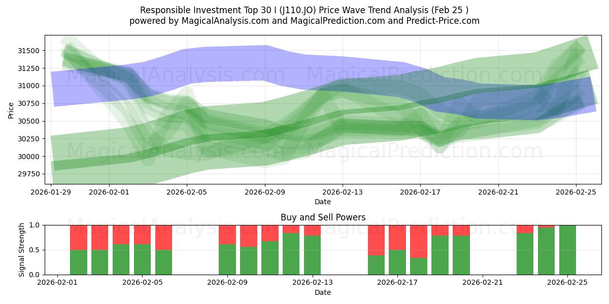  الاستثمار المسؤول أعلى 30 (J110.JO) Support and Resistance area (24 Feb) 