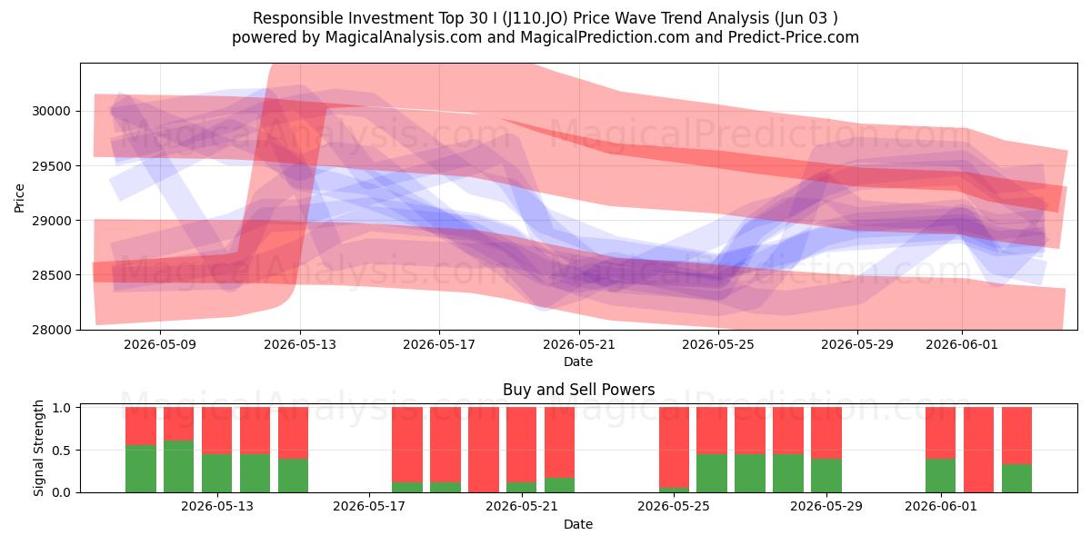  Responsible Investment Top 30 I (J110.JO) Support and Resistance area (01 Jun) 