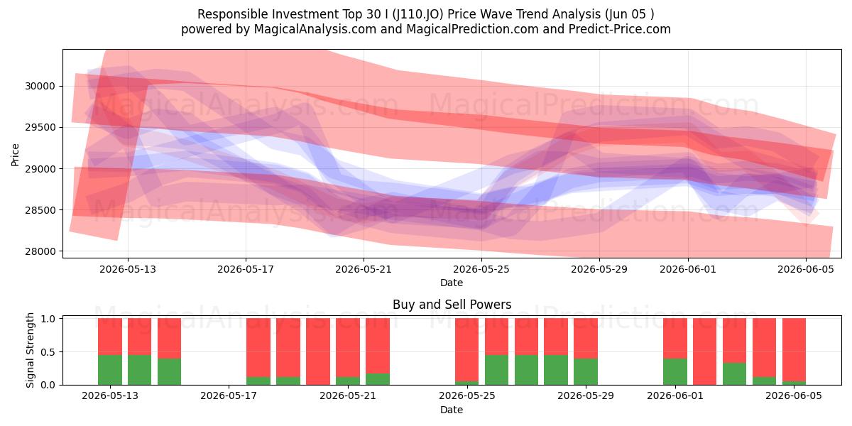  Responsible Investment Top 30 I (J110.JO) Support and Resistance area (03 Jun) 