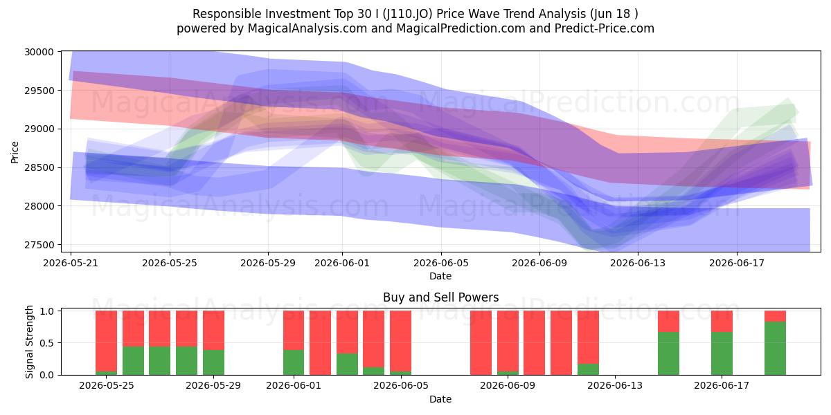  Verantwoord Beleggen Top 30 I (J110.JO) Support and Resistance area (17 Jun) 