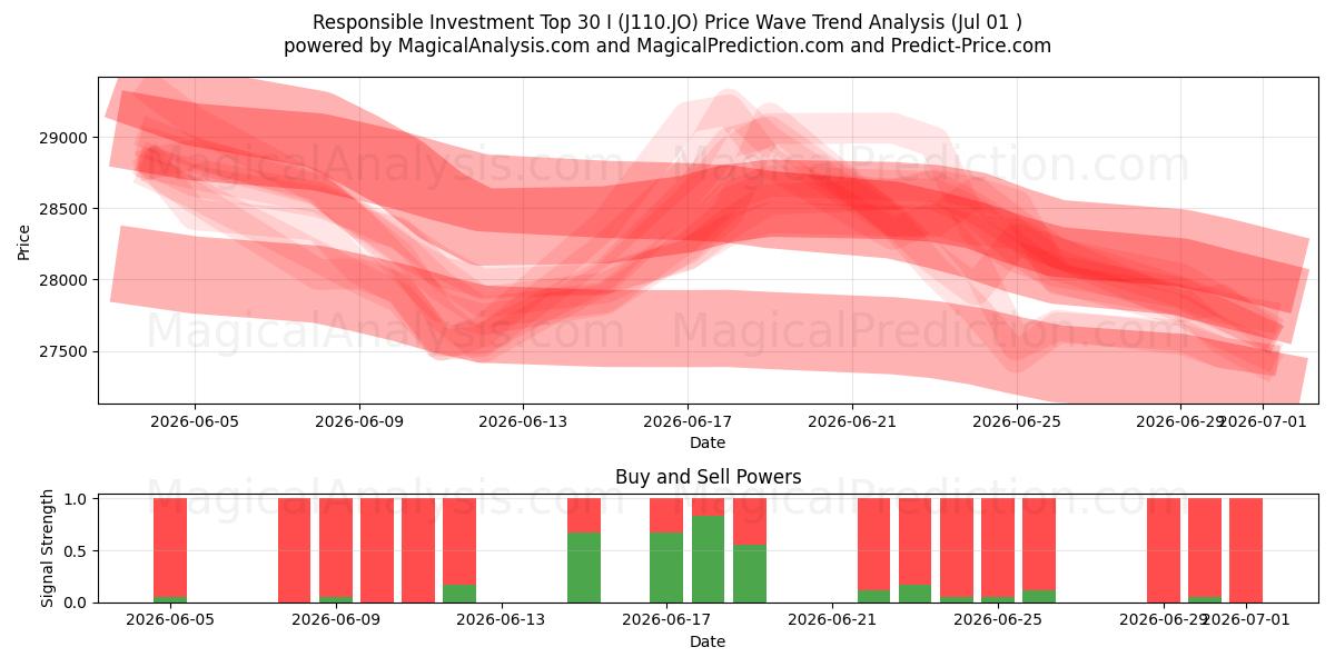  Responsible Investment Top 30 I (J110.JO) Support and Resistance area (30 Jun) 