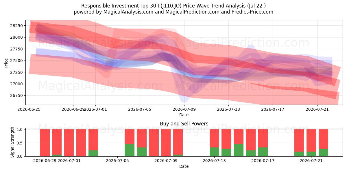  Investimenti responsabili: i primi 30 I (J110.JO) Support and Resistance area (21 Jul) 