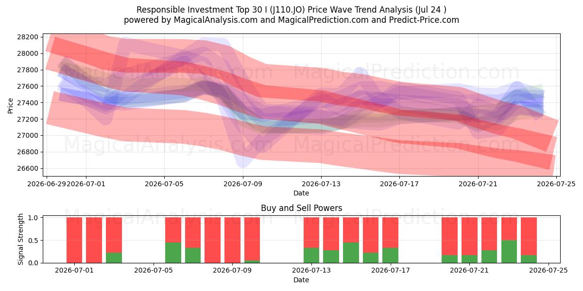  Top 30 für verantwortungsvolles Investieren I (J110.JO) Support and Resistance area (23 Jul) 