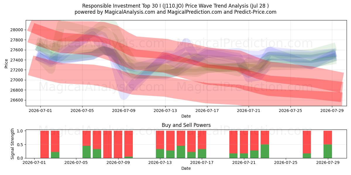  Verantwoord Beleggen Top 30 I (J110.JO) Support and Resistance area (27 Jul) 