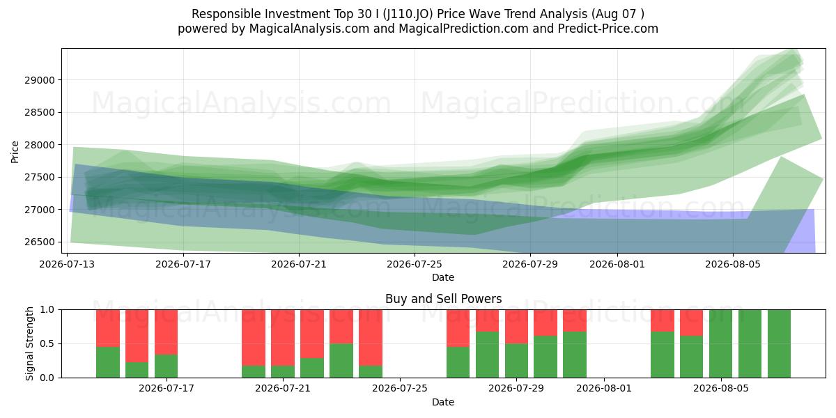  Inversión Responsable Top 30 I (J110.JO) Support and Resistance area (06 Aug) 