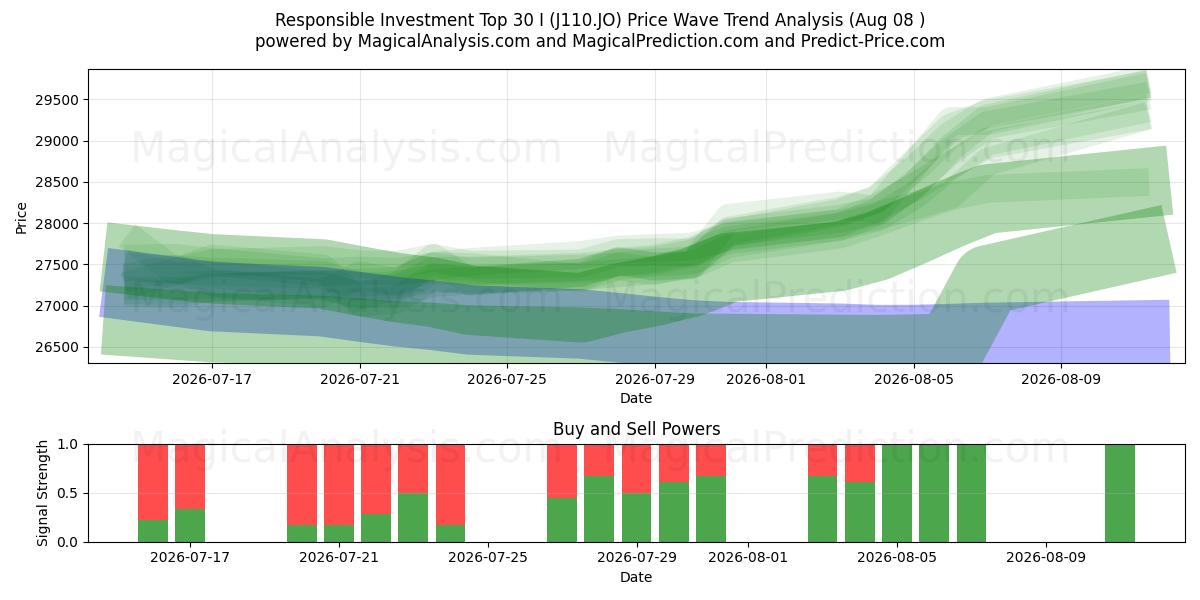  Investimento Responsável Top 30 I (J110.JO) Support and Resistance area (07 Aug) 
